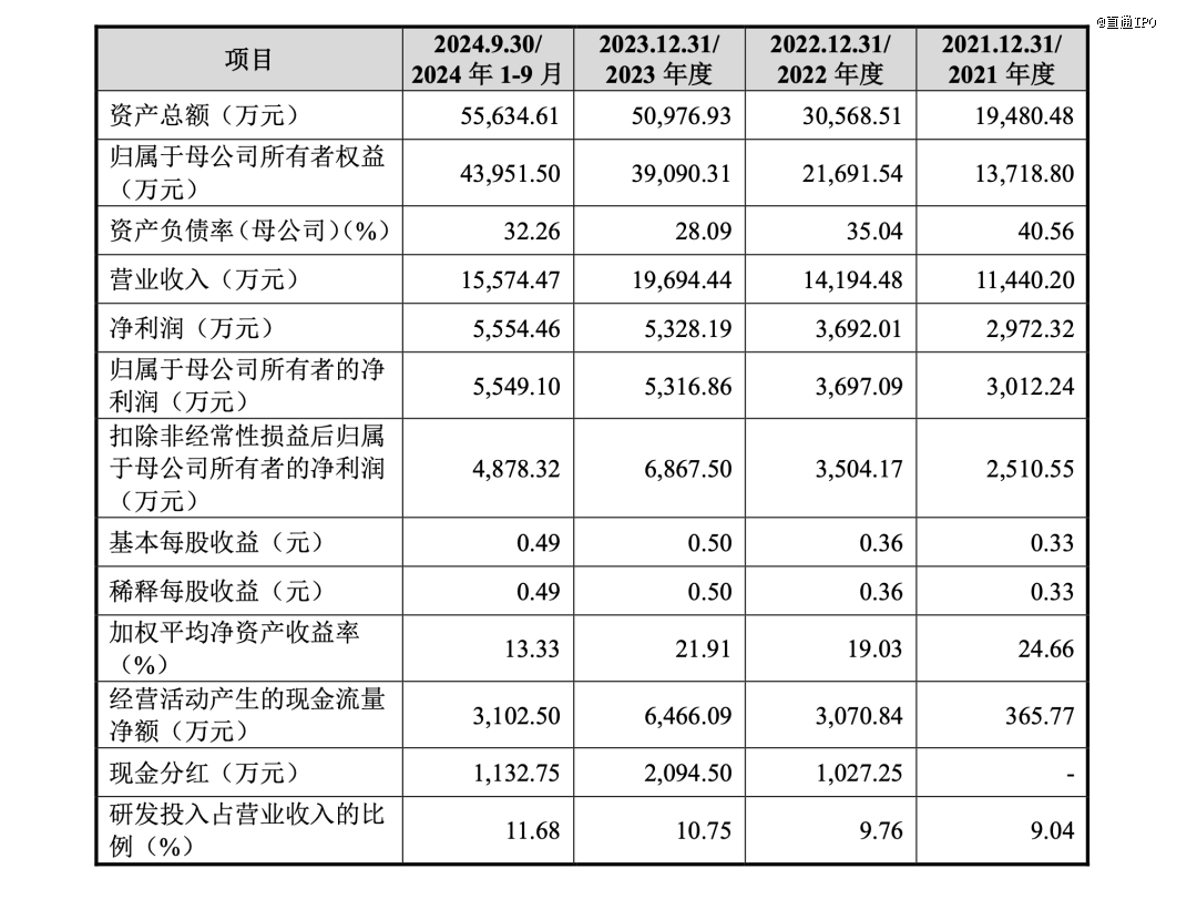 发行市值超30亿！这家公司冲刺科创板IPO