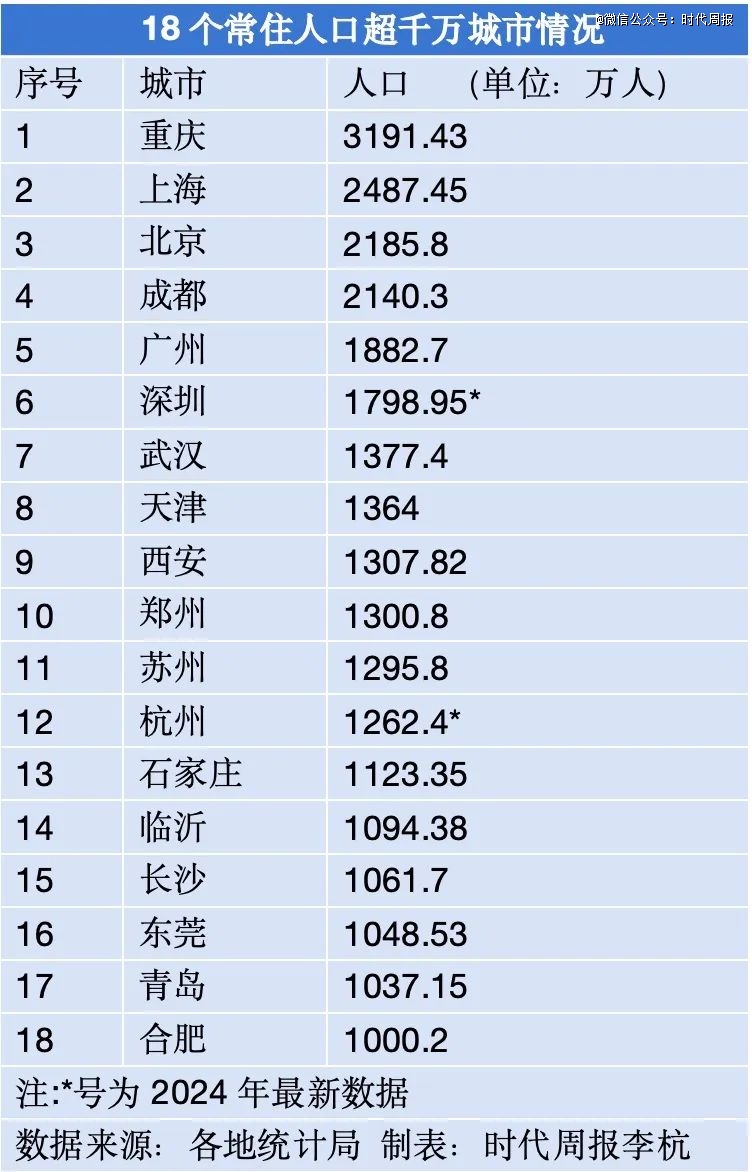 谁是第19座千万人口城市？