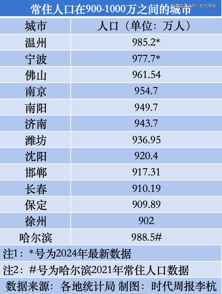 谁是第19座千万人口城市？