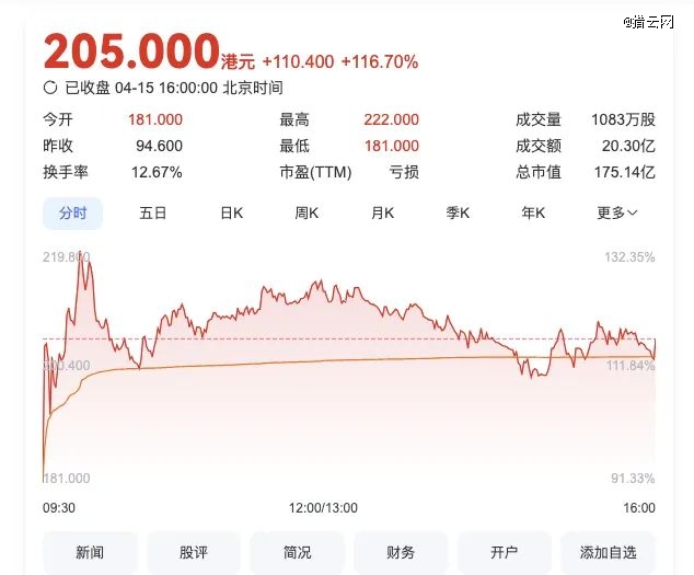 投资人创业拿下一个IPO，市值175亿