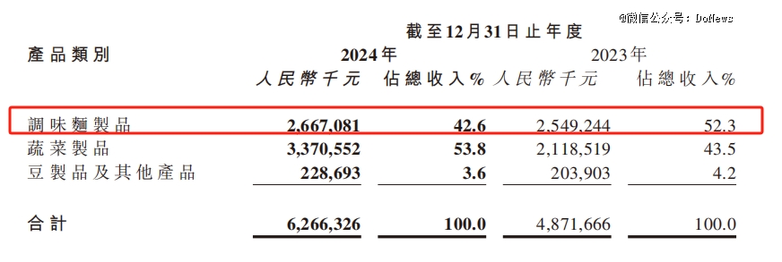 辣条「失宠」、销量不均，卫龙隐忧仍在