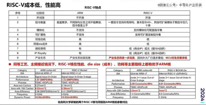RISC-V，加速上车