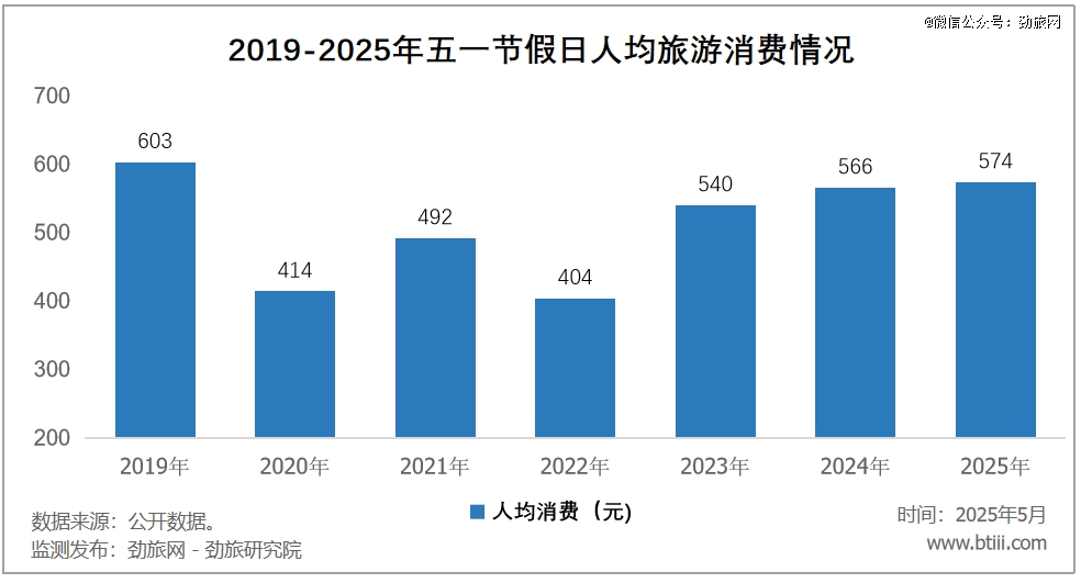 五一「穷游」，正在成为一种新潮流