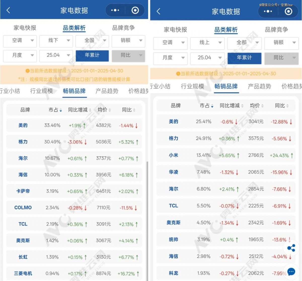 空调“三国杀”：美的格力争第一，小米能否“搅局”？