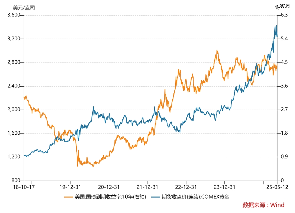 黄金还会跌多久？