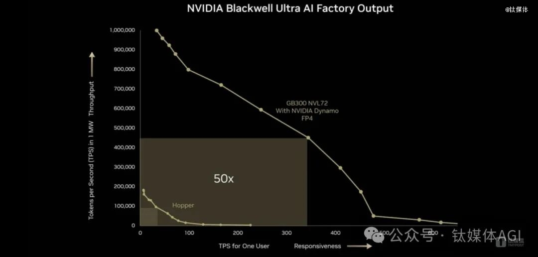 「核弹」级升级！英伟达最强GB300AI工厂性能提升5000%
