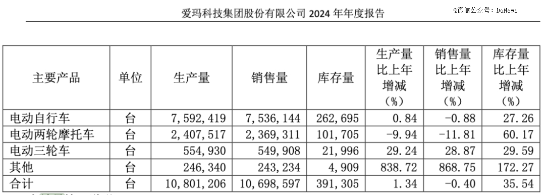 爱玛电动车卖不动了？