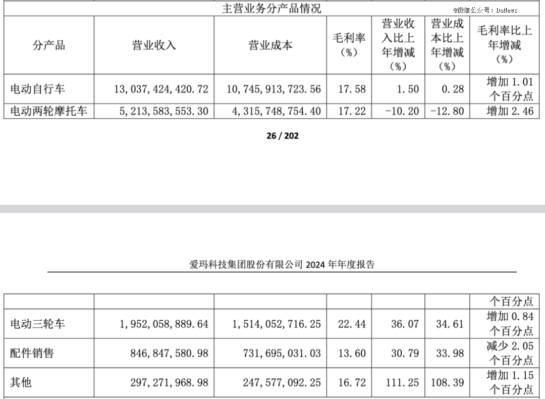 爱玛电动车卖不动了？