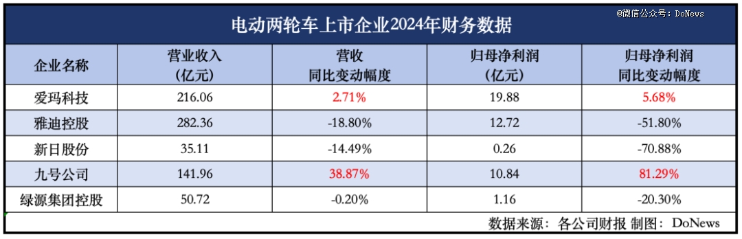 爱玛电动车卖不动了？
