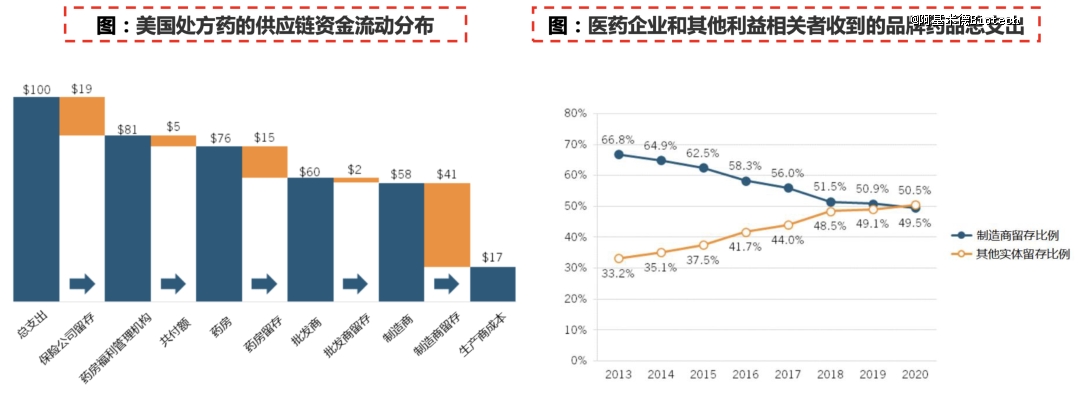 医药牛市，靠啥续命