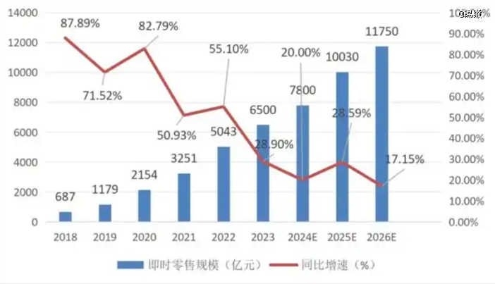 本轮「即时零售战争」有何不同？
