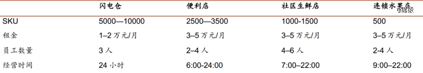 本轮「即时零售战争」有何不同？