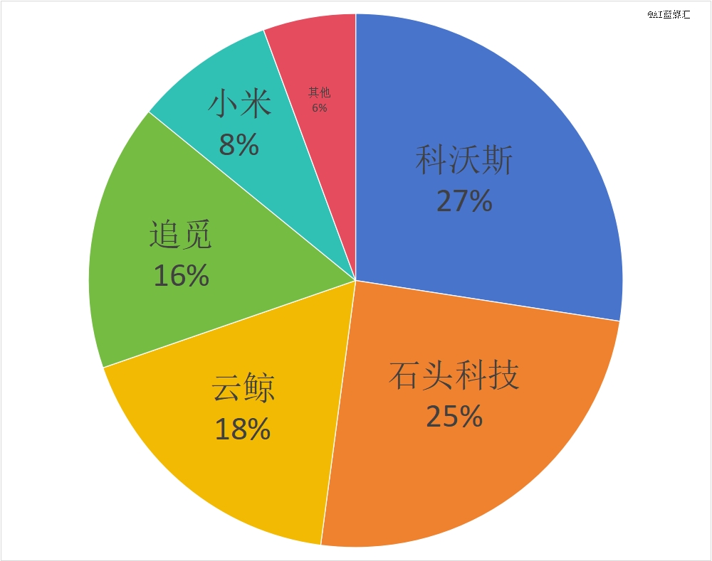 大疆扫地机器人，没出生就压力山大