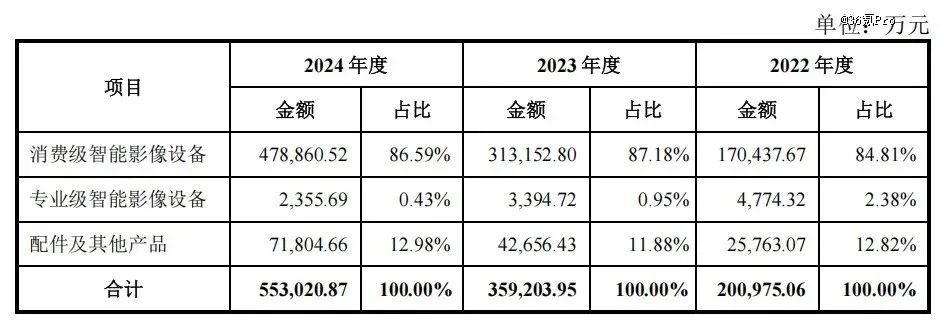 全球全景相机龙头影石创新即将上市，190亿的市值低估了吗？