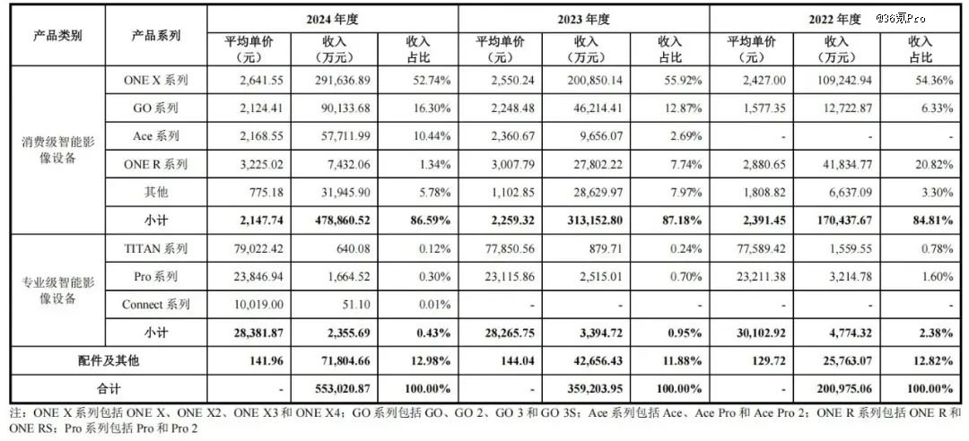 全球全景相机龙头影石创新即将上市，190亿的市值低估了吗？
