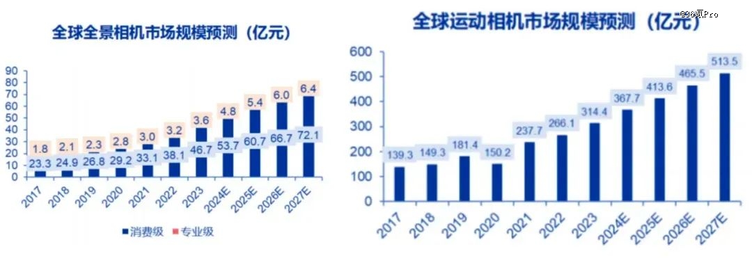 全球全景相机龙头影石创新即将上市，190亿的市值低估了吗？