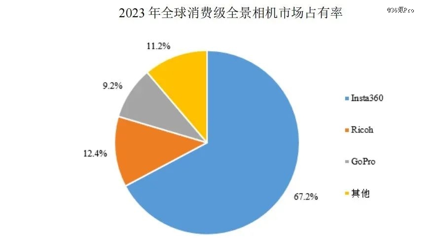 全球全景相机龙头影石创新即将上市，190亿的市值低估了吗？