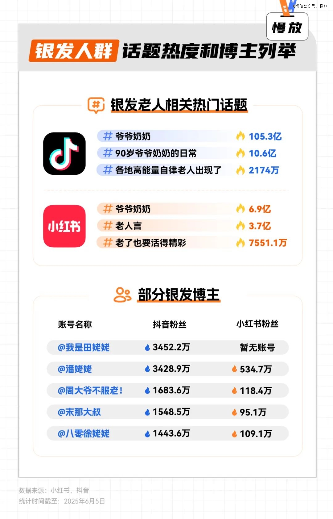 单月涨粉近百万，「高能量」老人硬控年轻人