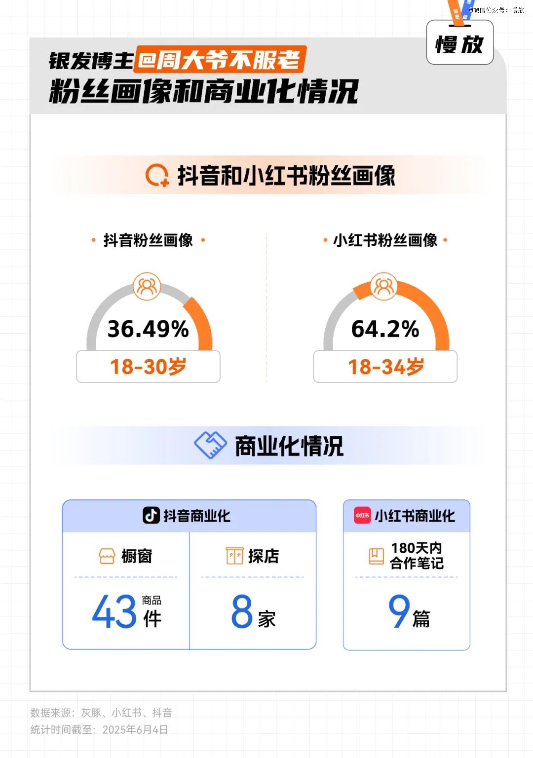 单月涨粉近百万，「高能量」老人硬控年轻人