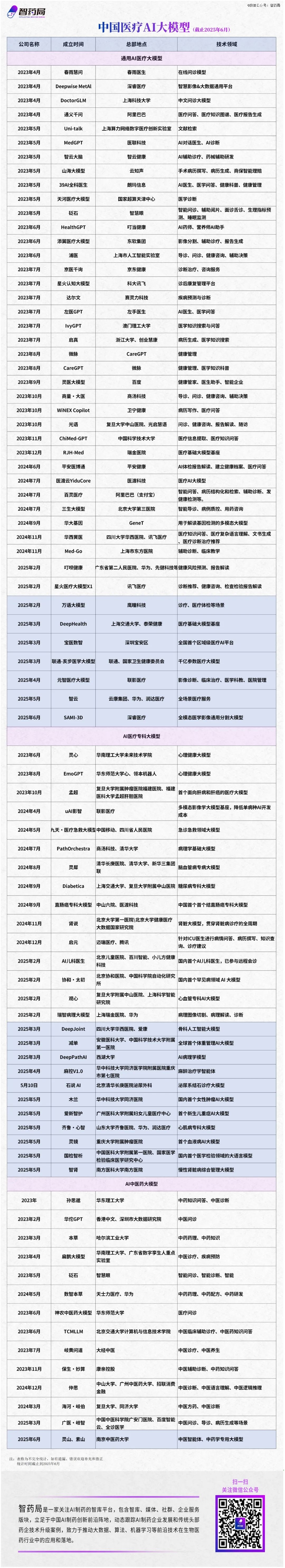 从卷性能到卷应用！中国83个医疗大模型，一文汇总！（截至6月）