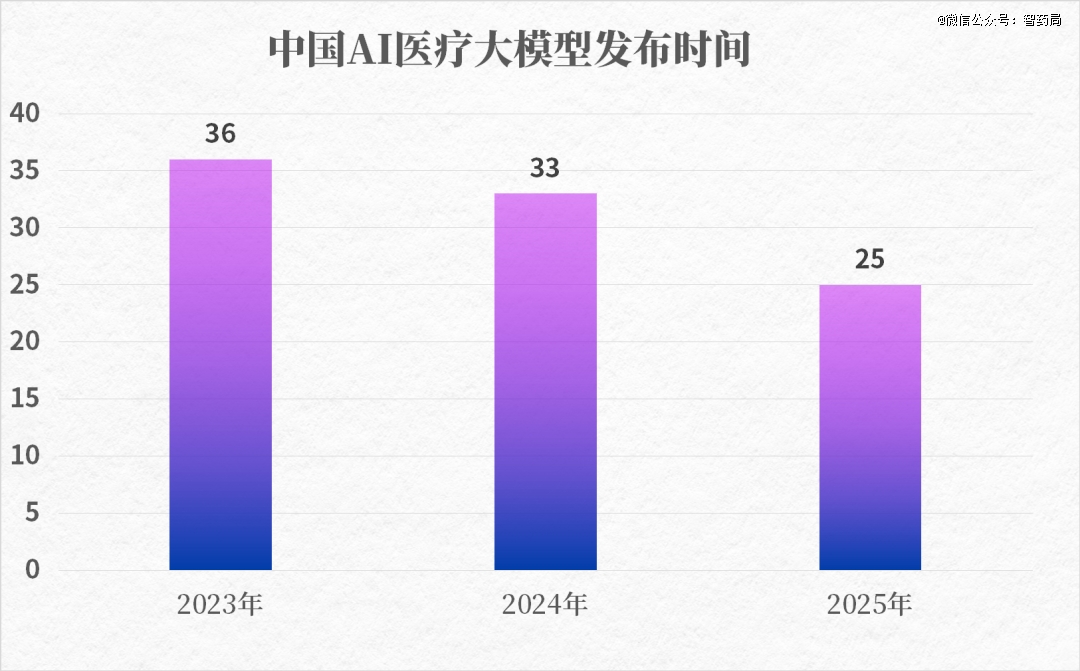 从卷性能到卷应用！中国83个医疗大模型，一文汇总！（截至6月）