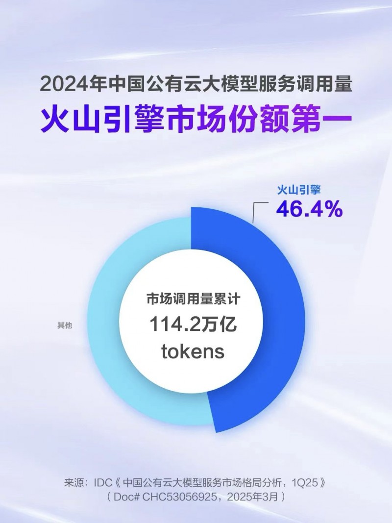 国产智能终端AI能力再升级，火山引擎助力打造应用场景新可能_行业动态