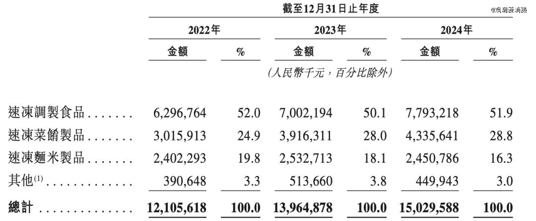 一颗丸子价值百亿，「预制菜大王」闯港股