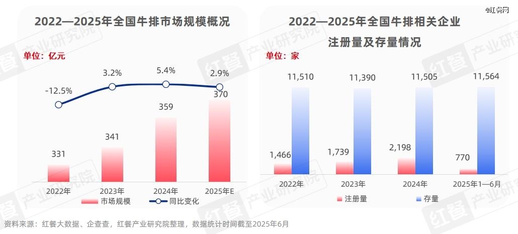 牛排品类发展报告2025：市场规模达359亿元，融合化成亮点