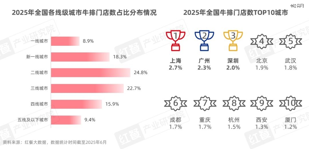 牛排品类发展报告2025：市场规模达359亿元，融合化成亮点
