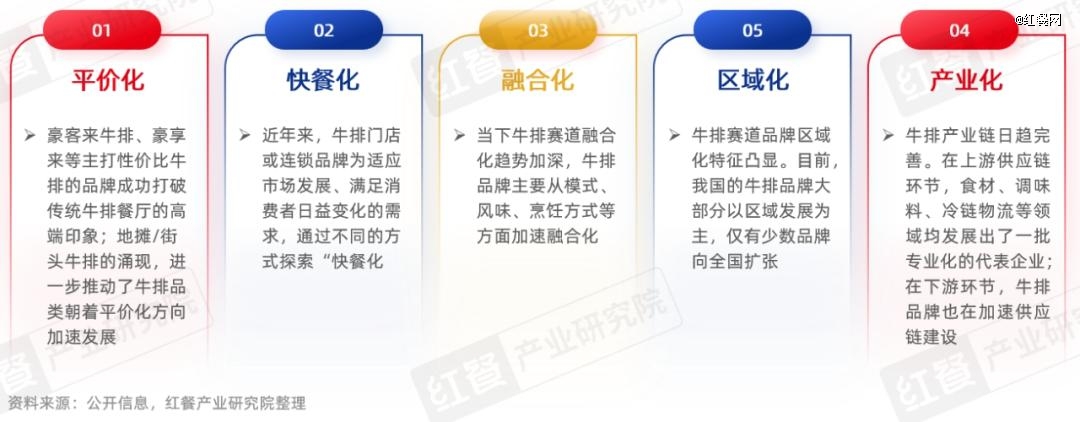 牛排品类发展报告2025：市场规模达359亿元，融合化成亮点