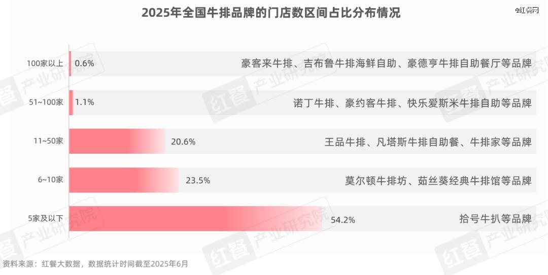 牛排品类发展报告2025：市场规模达359亿元，融合化成亮点