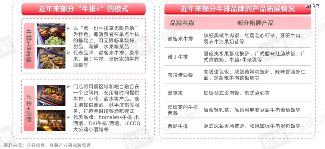 牛排品类发展报告2025：市场规模达359亿元，融合化成亮点