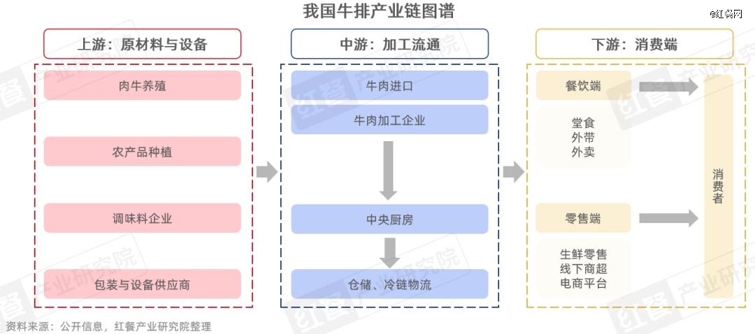 牛排品类发展报告2025：市场规模达359亿元，融合化成亮点