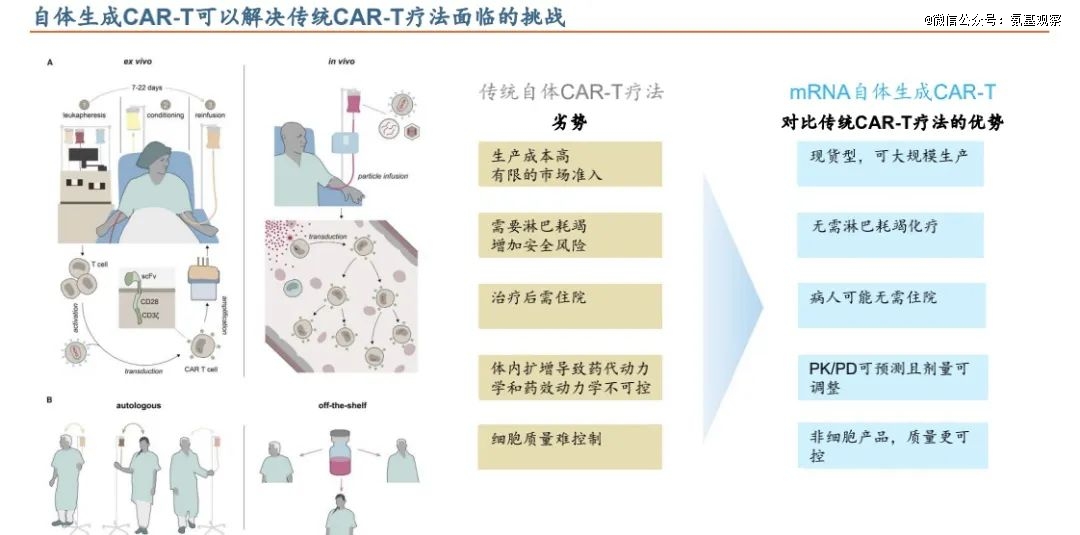 体内CAR-T烈火烹油