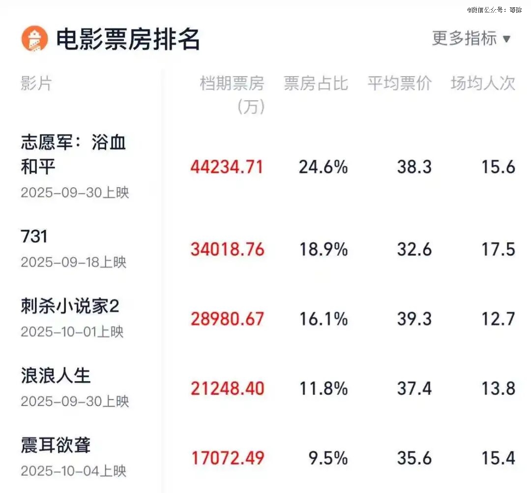 什么类型都有的国庆档，为何还是折戟？