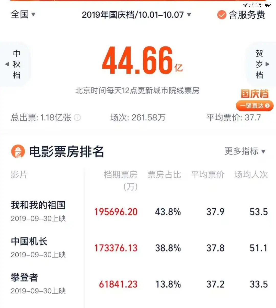 什么类型都有的国庆档，为何还是折戟？