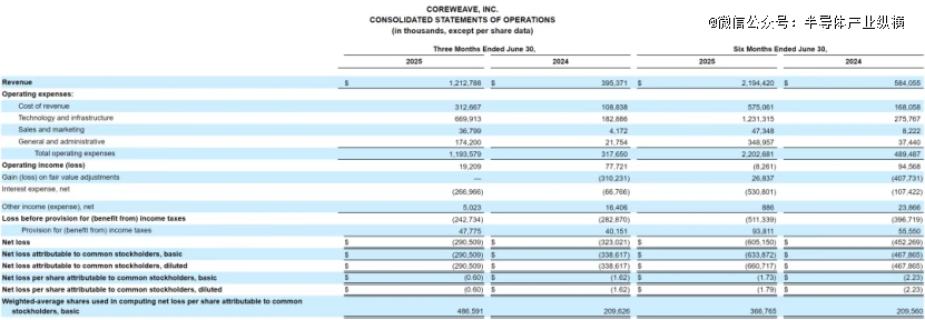 CoreWeave：算力时代，手握「金铲铲」