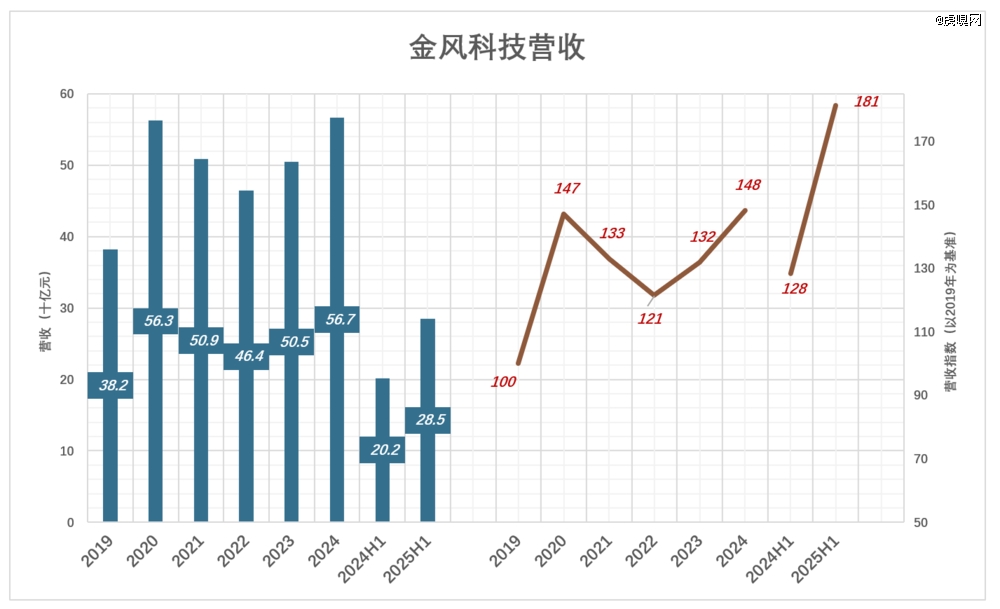 风电巨头的「抗周期」奇幻漂流