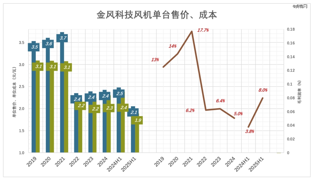 风电巨头的「抗周期」奇幻漂流