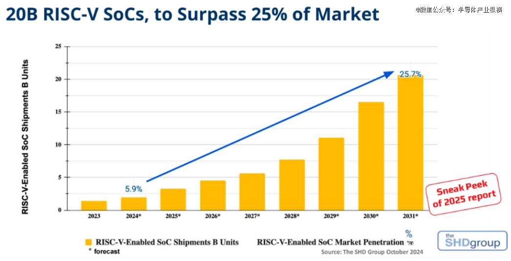 RISC-V的生意，谁跑通了？