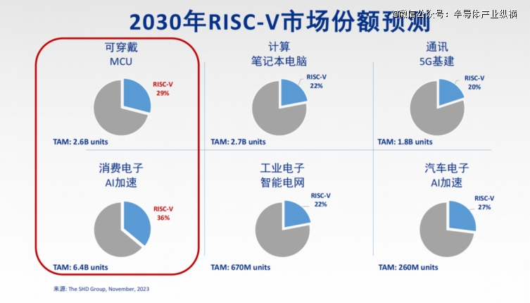RISC-V的生意，谁跑通了？