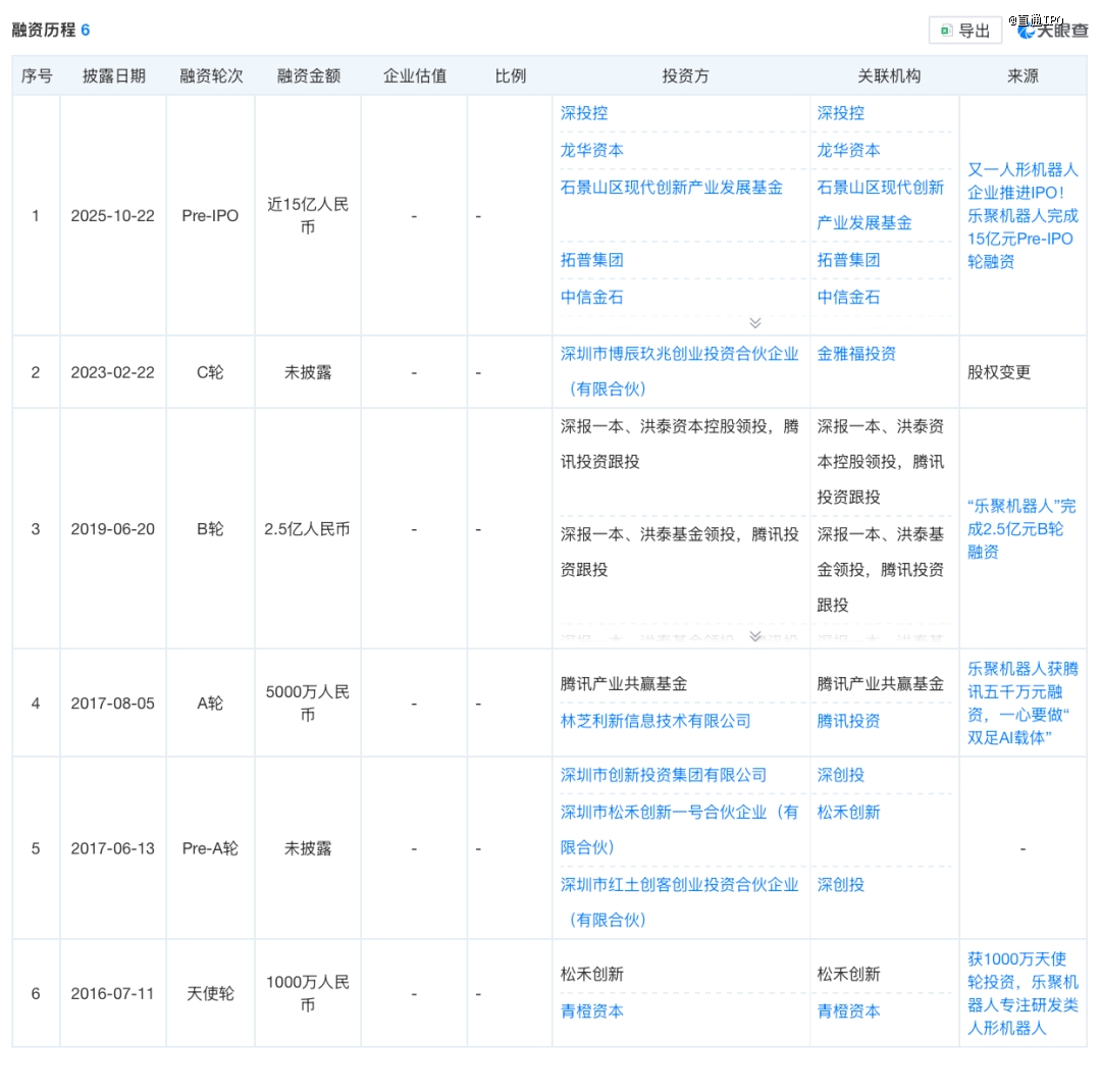 刚融资15亿，这家具身智能公司筹备IPO