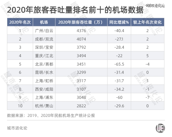 拿下“世界级”，广州要重返全国第一？