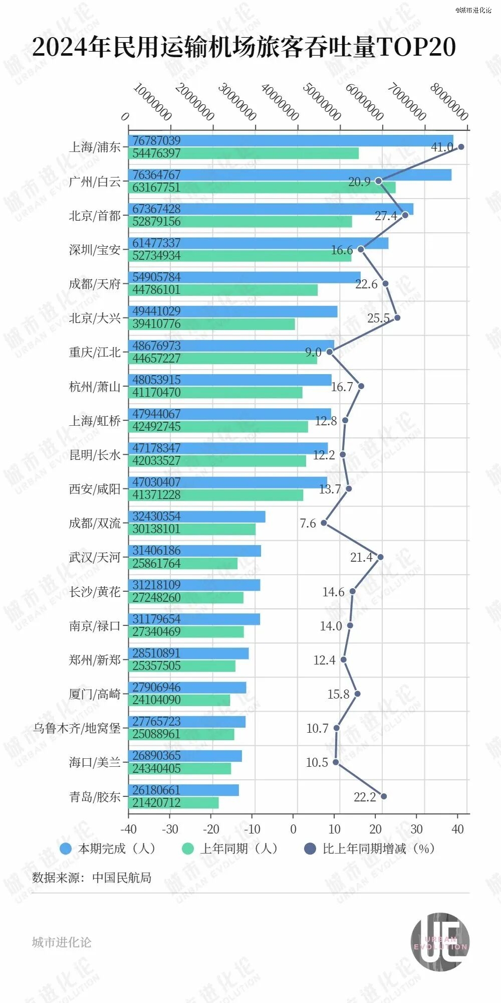 拿下“世界级”，广州要重返全国第一？