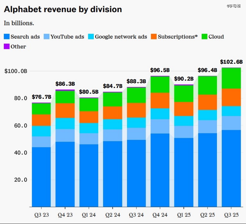 谷歌“通吃”AI