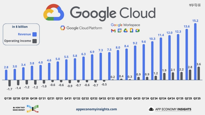 谷歌“通吃”AI