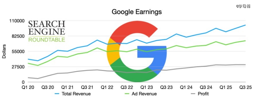 谷歌“通吃”AI