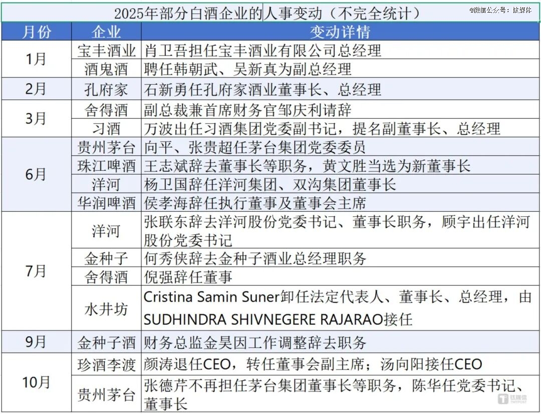 白酒三年“人事震荡”：业绩焦虑下的自救