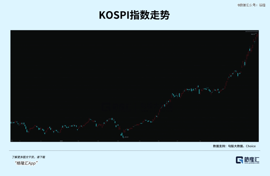 韩国股市，快翻倍了