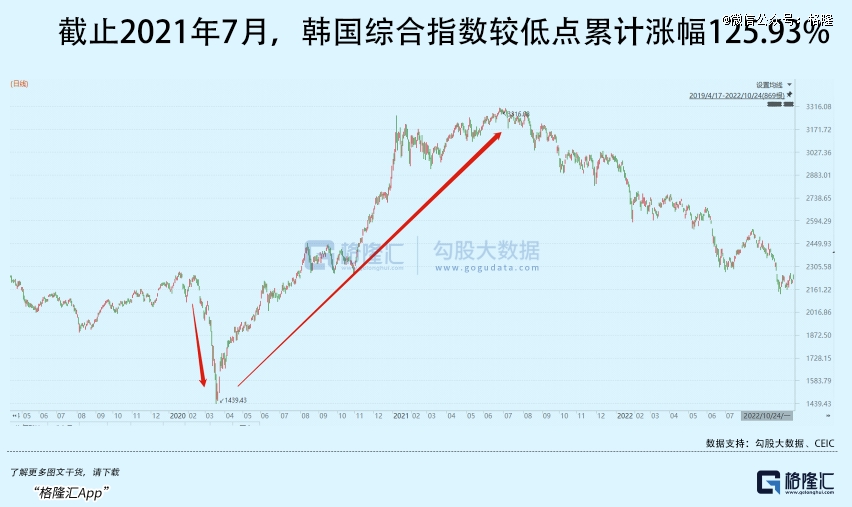 韩国股市，快翻倍了